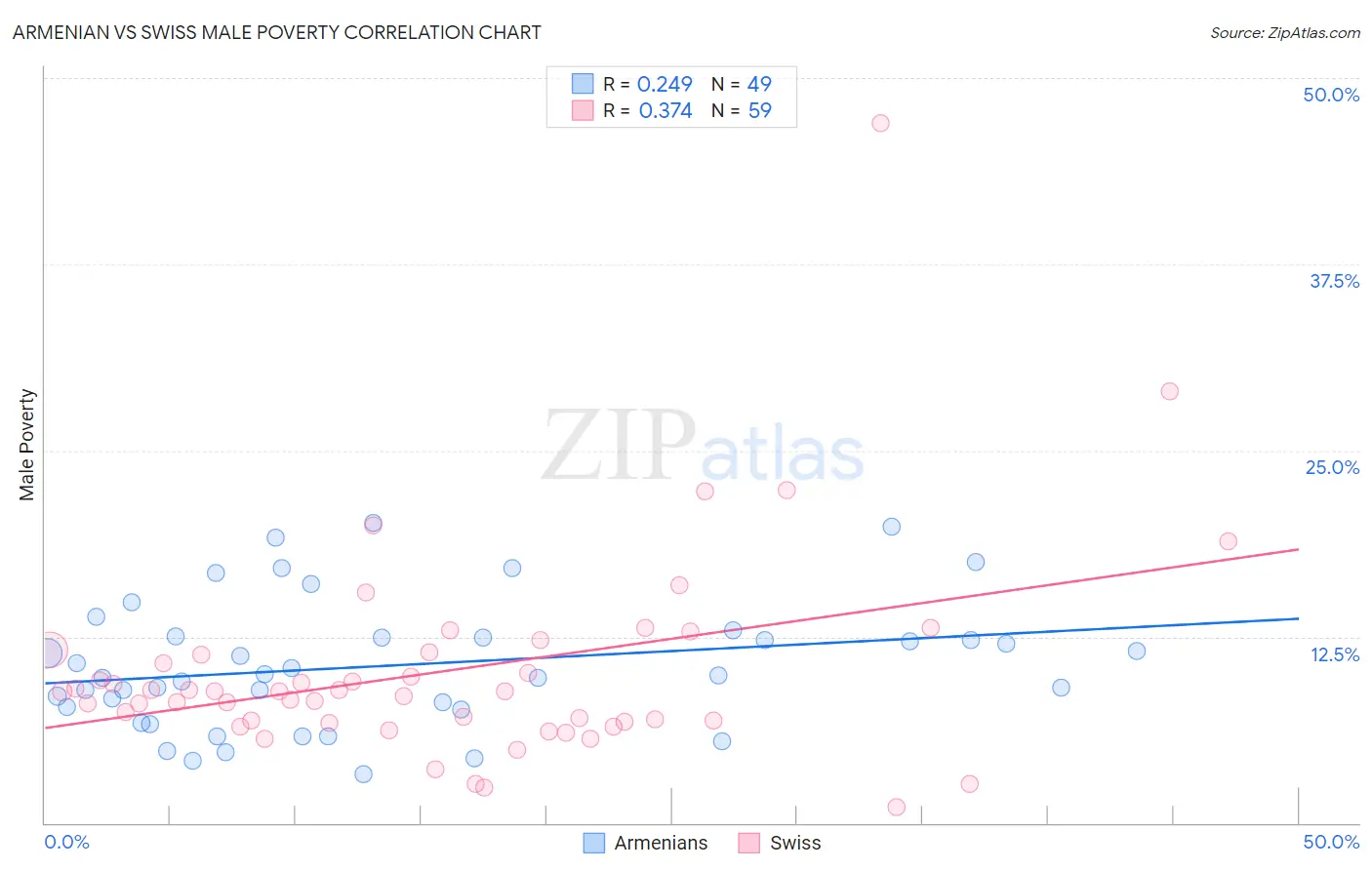 Armenian vs Swiss Male Poverty