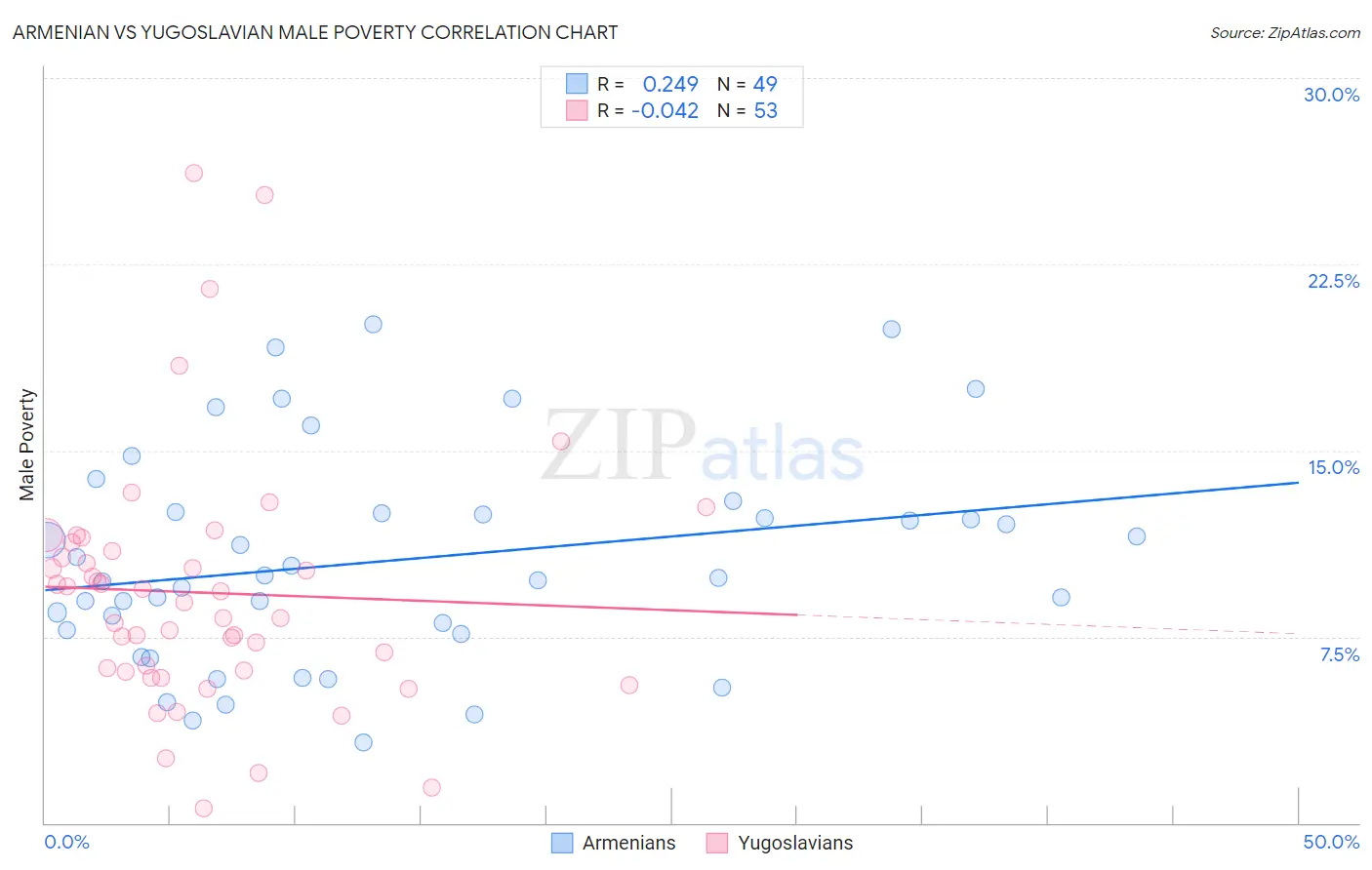 Armenian vs Yugoslavian Male Poverty