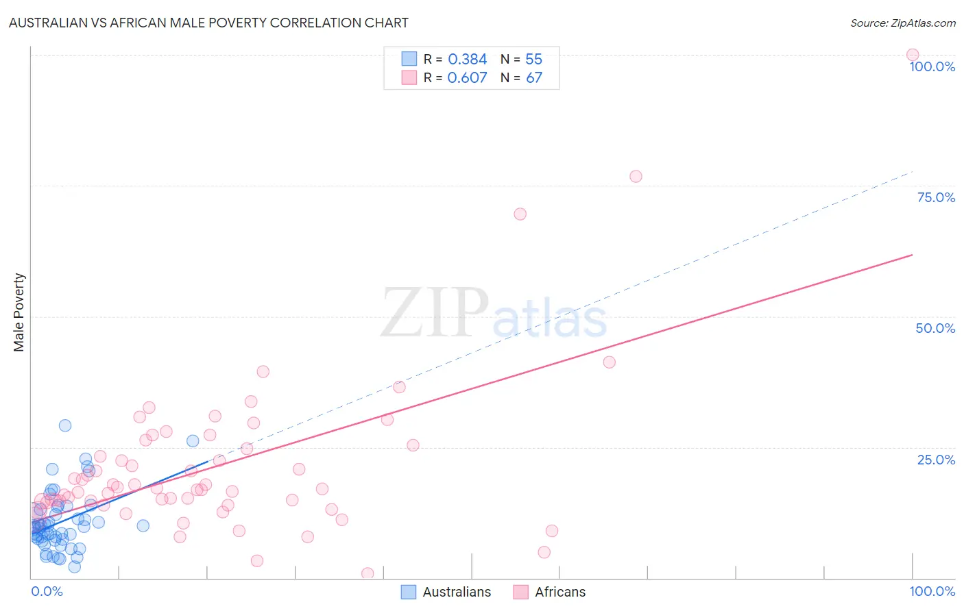 Australian vs African Male Poverty