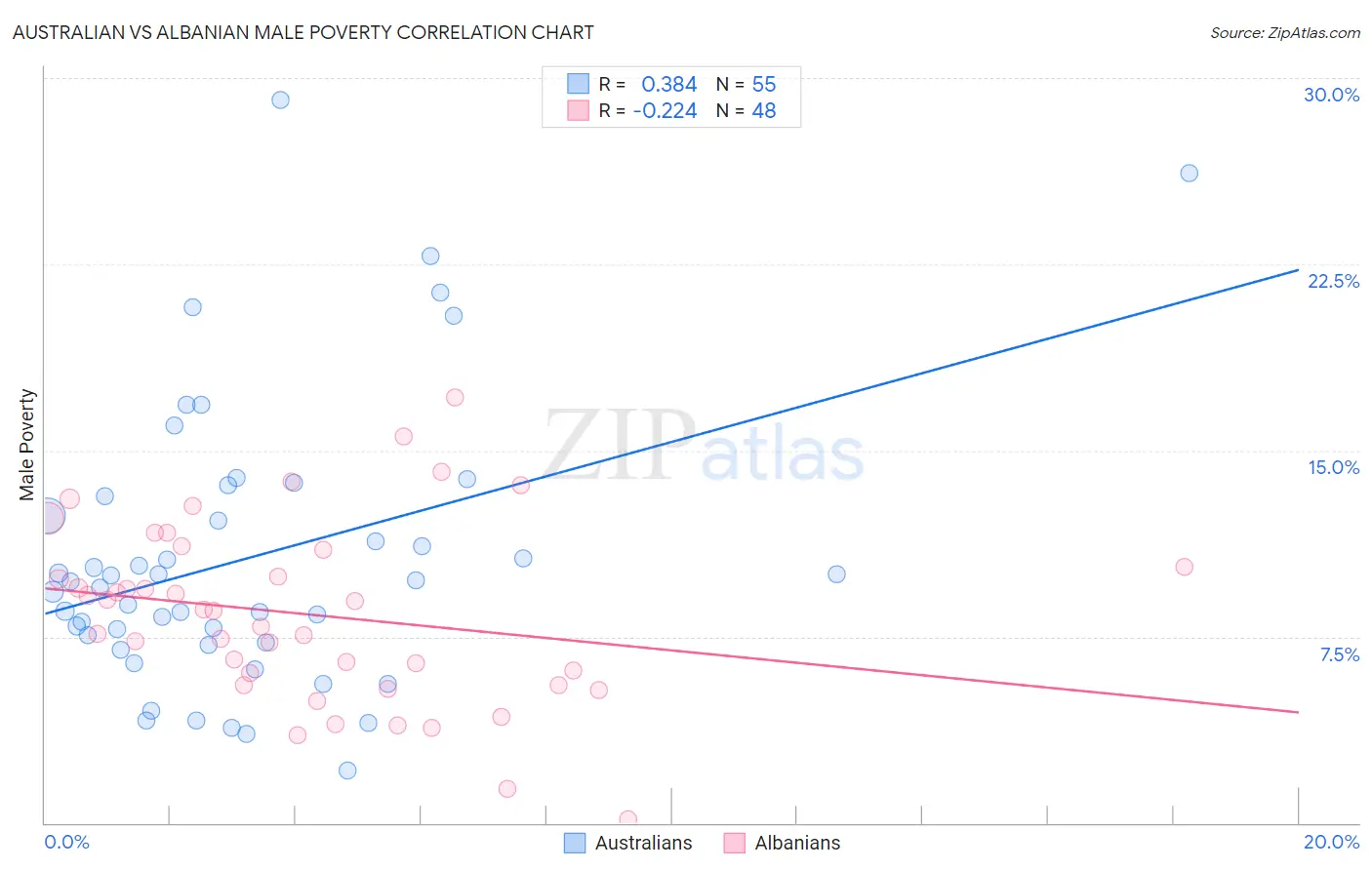 Australian vs Albanian Male Poverty