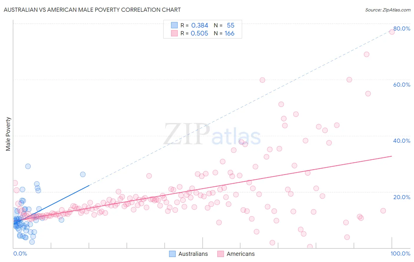 Australian vs American Male Poverty