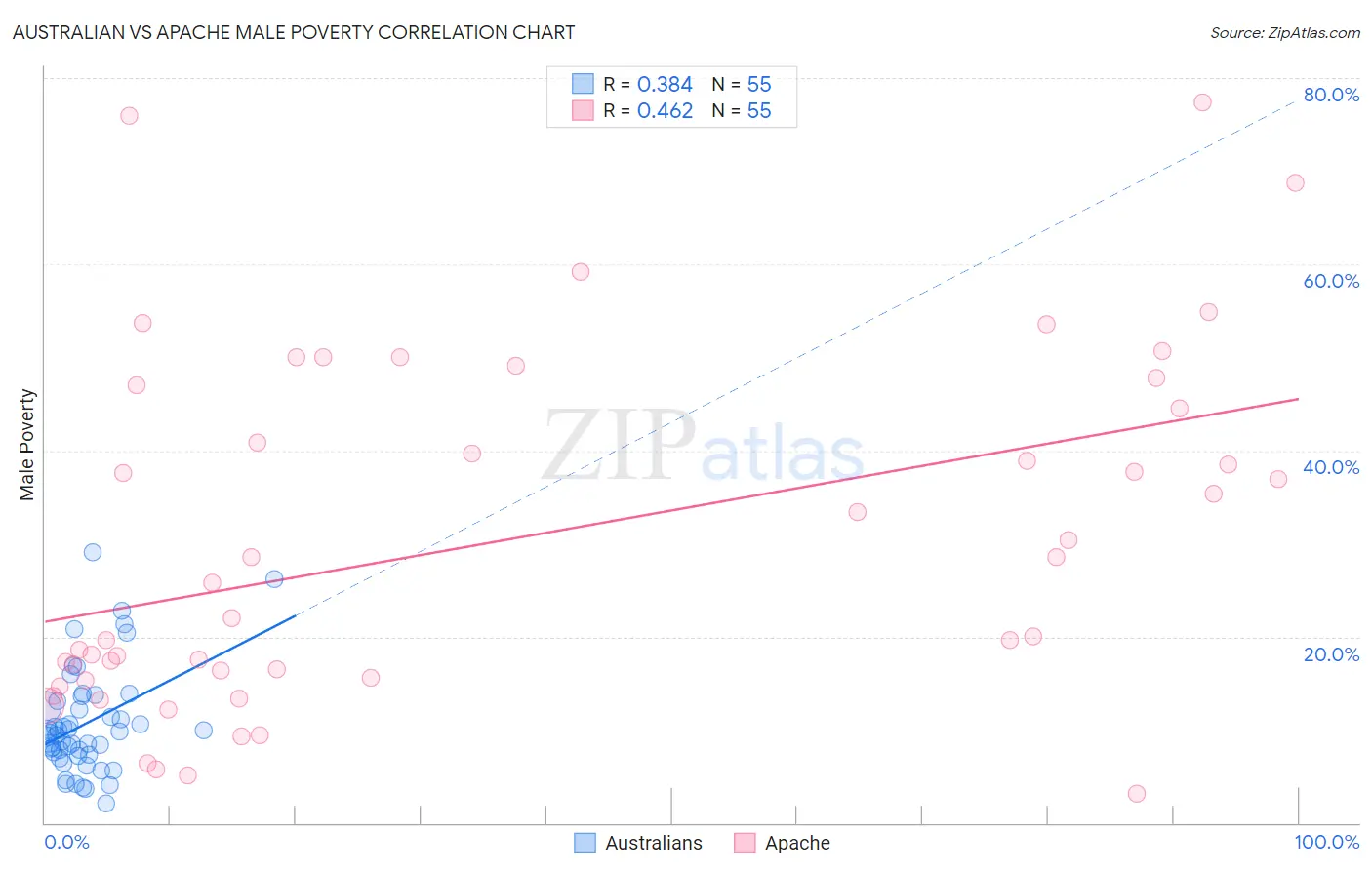 Australian vs Apache Male Poverty