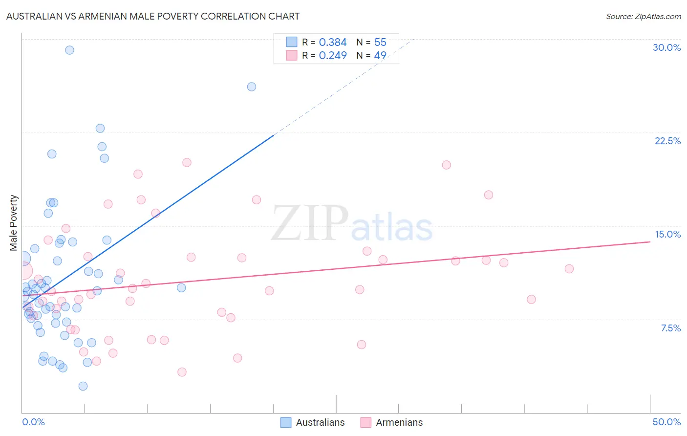 Australian vs Armenian Male Poverty