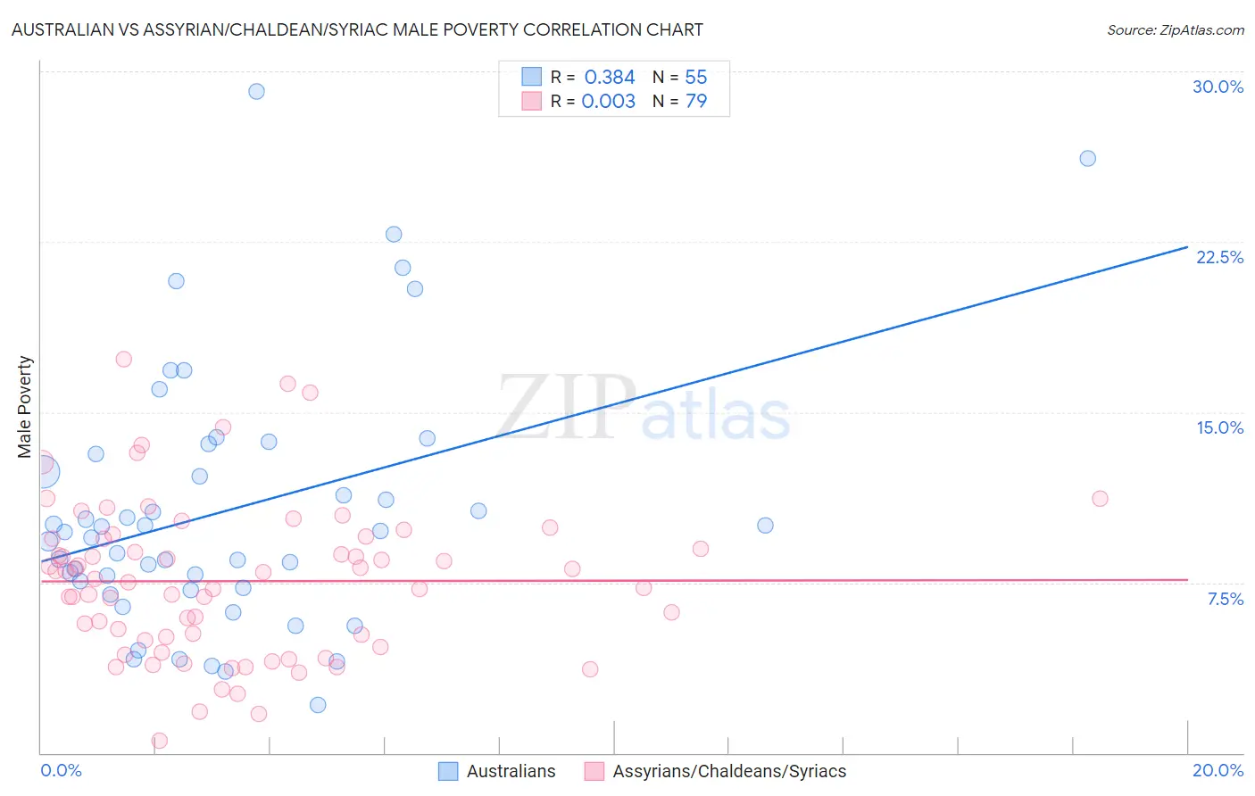 Australian vs Assyrian/Chaldean/Syriac Male Poverty