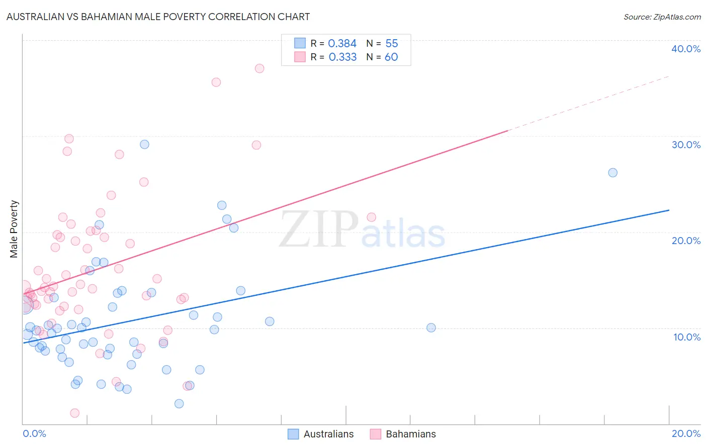 Australian vs Bahamian Male Poverty