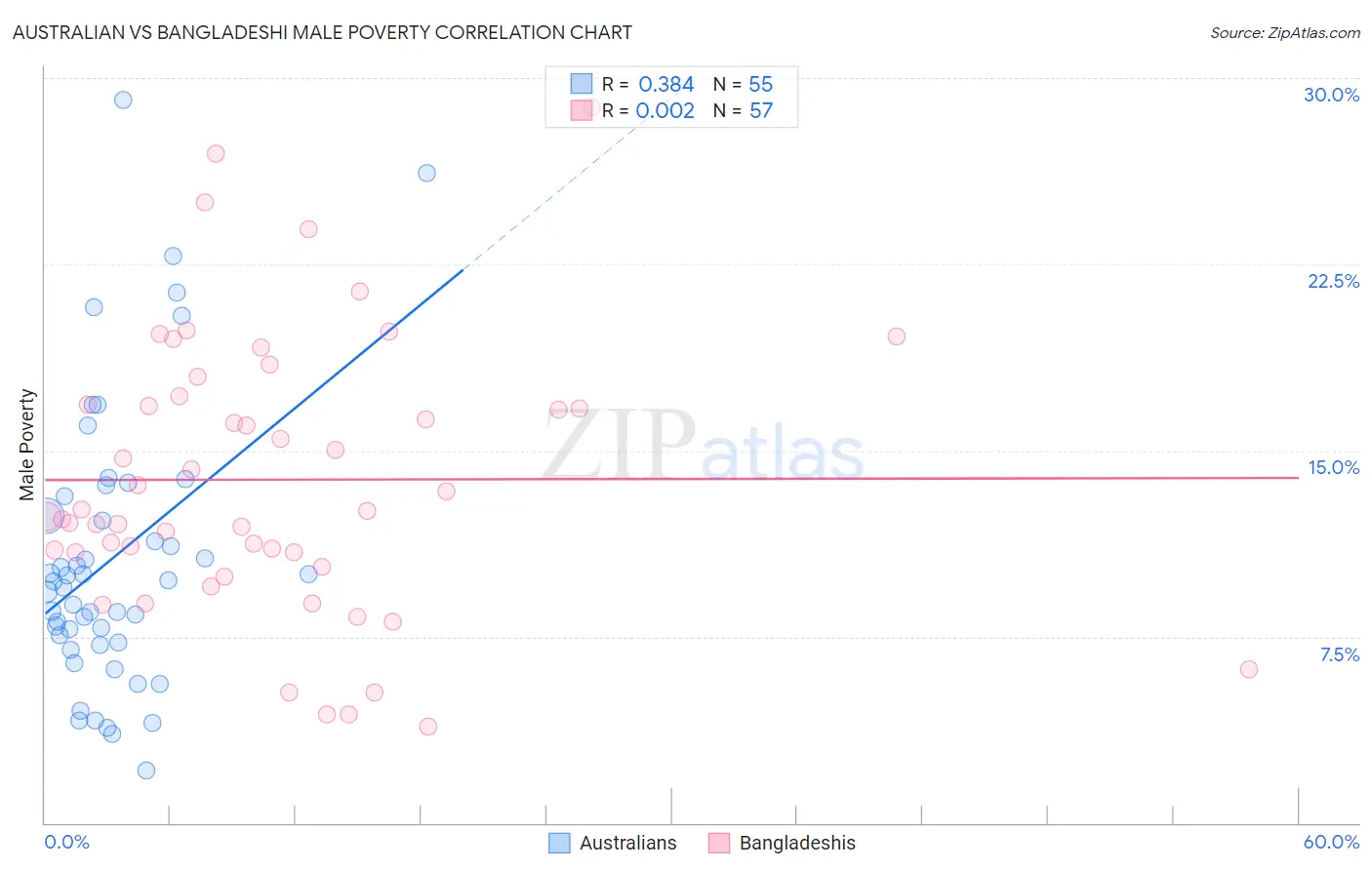 Australian vs Bangladeshi Male Poverty