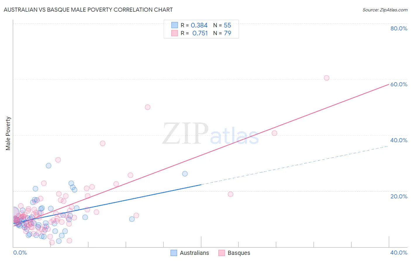 Australian vs Basque Male Poverty