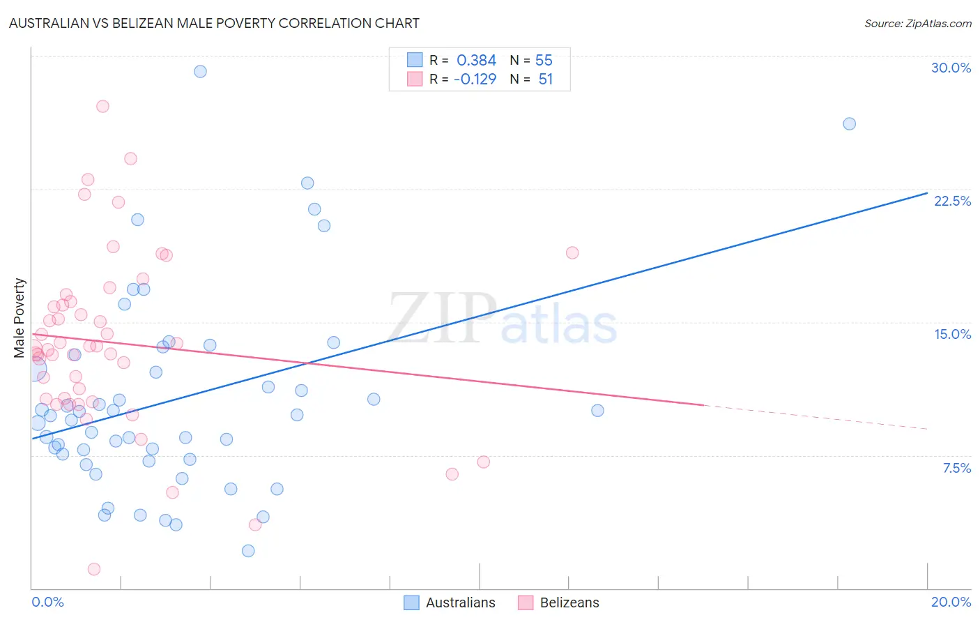 Australian vs Belizean Male Poverty