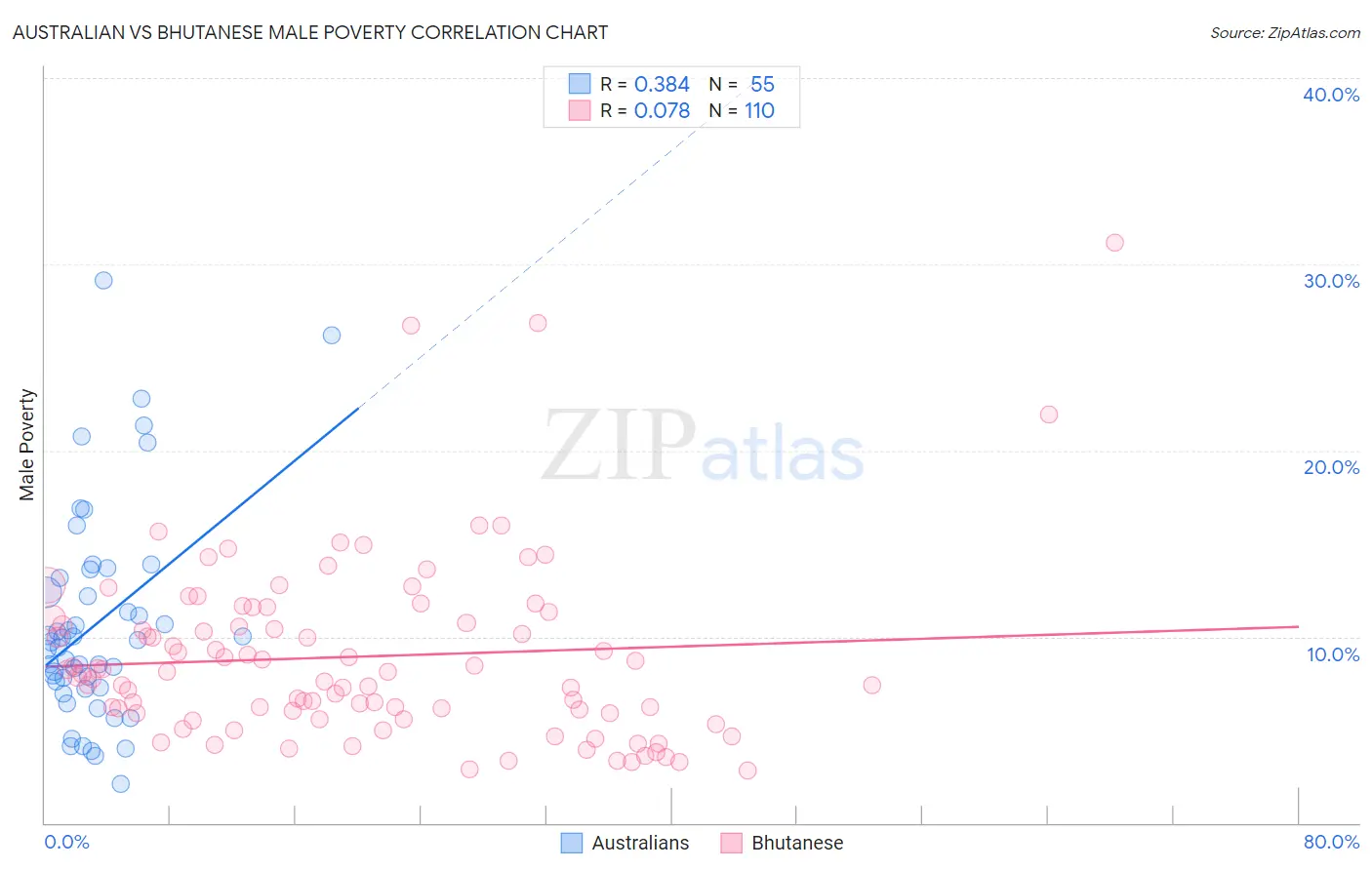 Australian vs Bhutanese Male Poverty