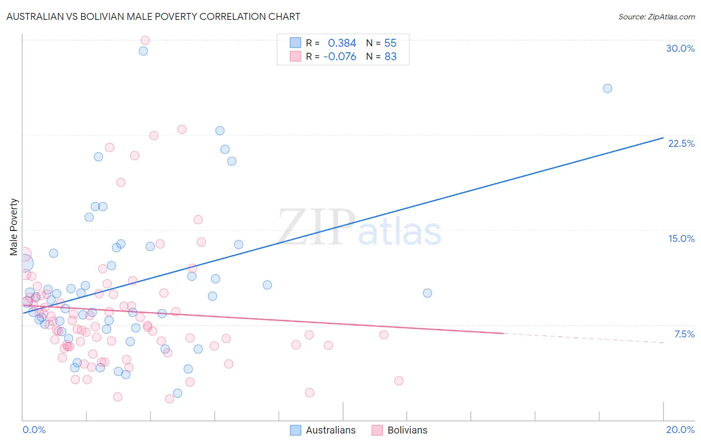 Australian vs Bolivian Male Poverty