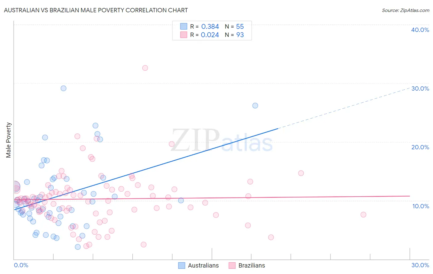 Australian vs Brazilian Male Poverty