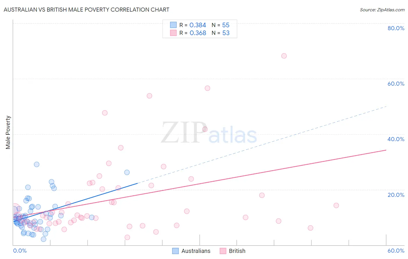 Australian vs British Male Poverty