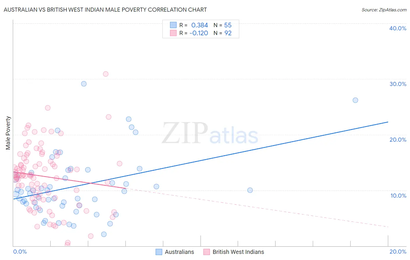 Australian vs British West Indian Male Poverty