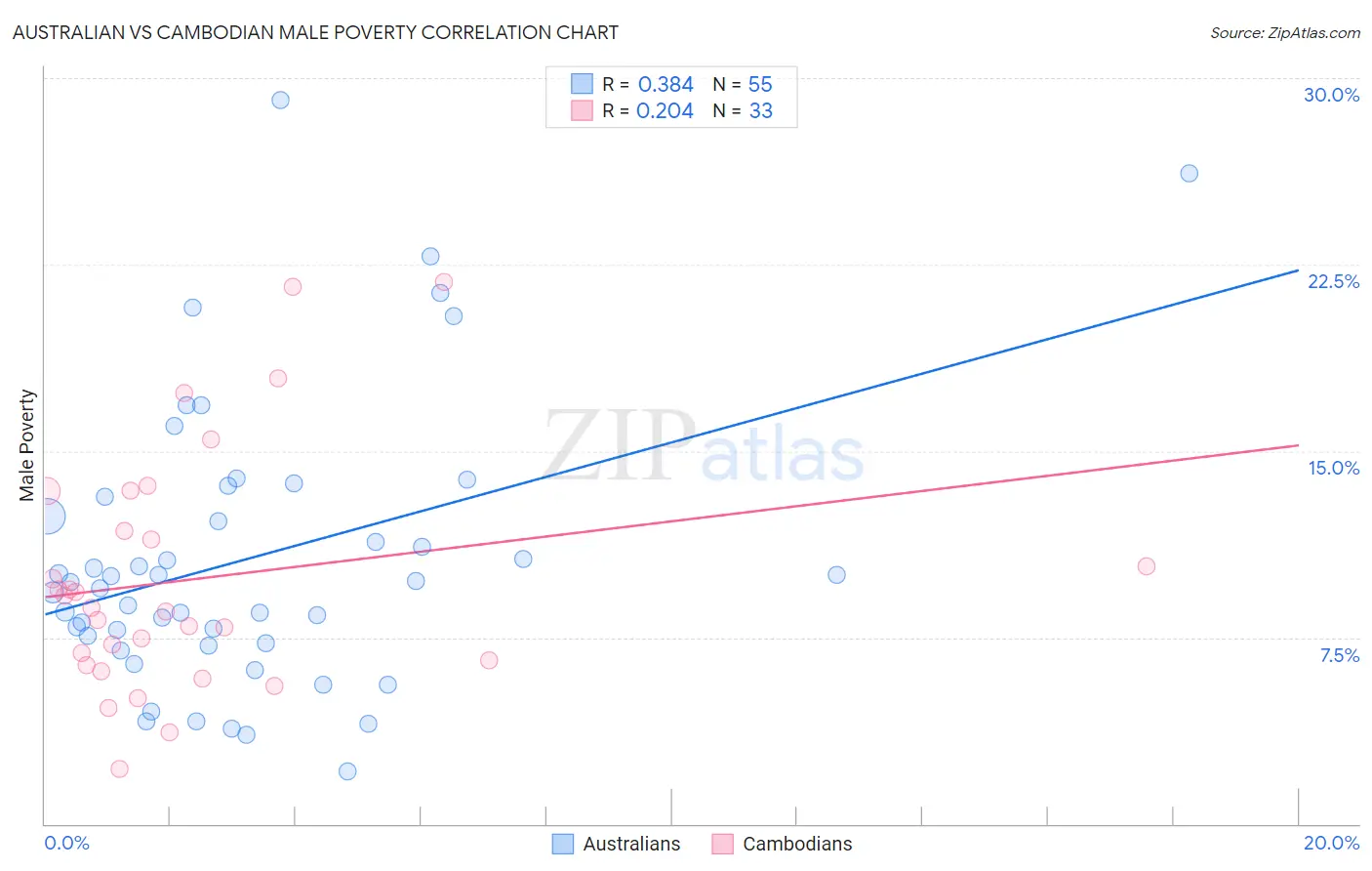 Australian vs Cambodian Male Poverty