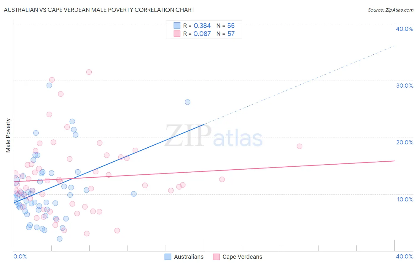 Australian vs Cape Verdean Male Poverty