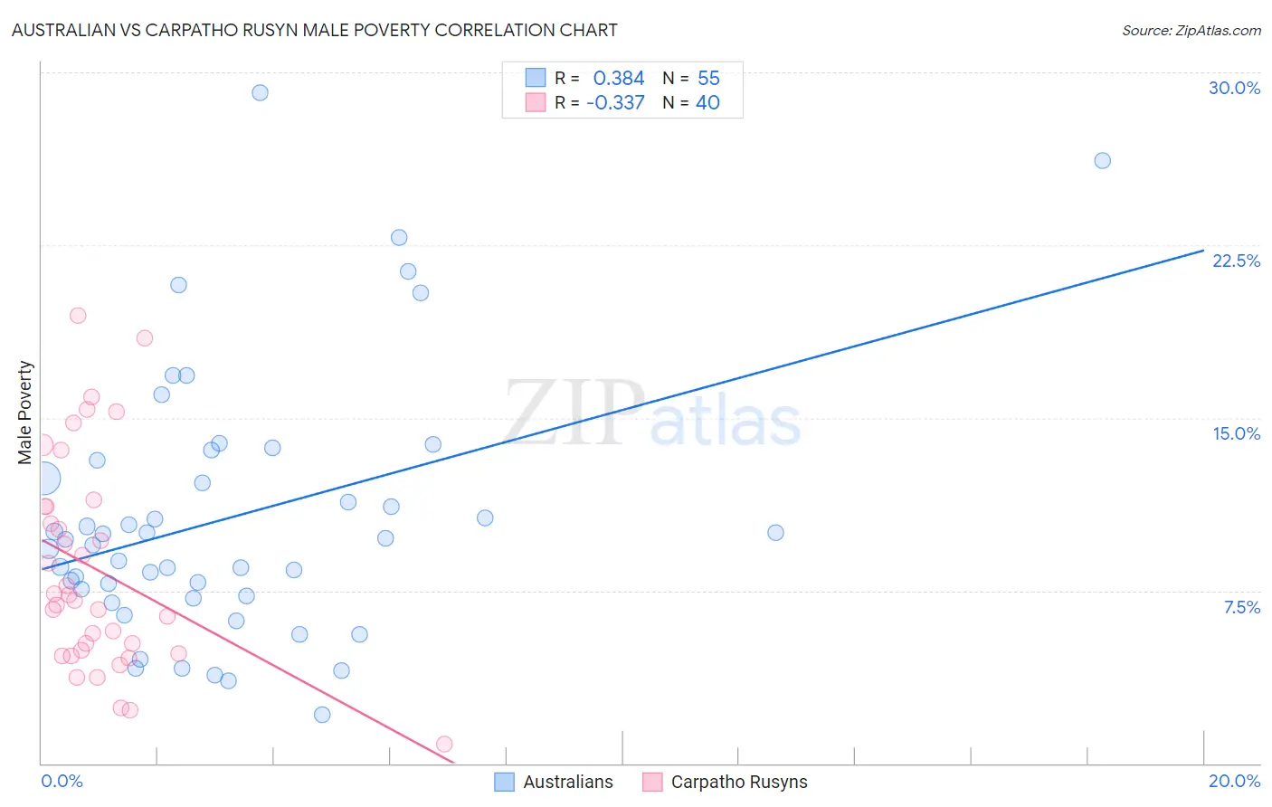 Australian vs Carpatho Rusyn Male Poverty