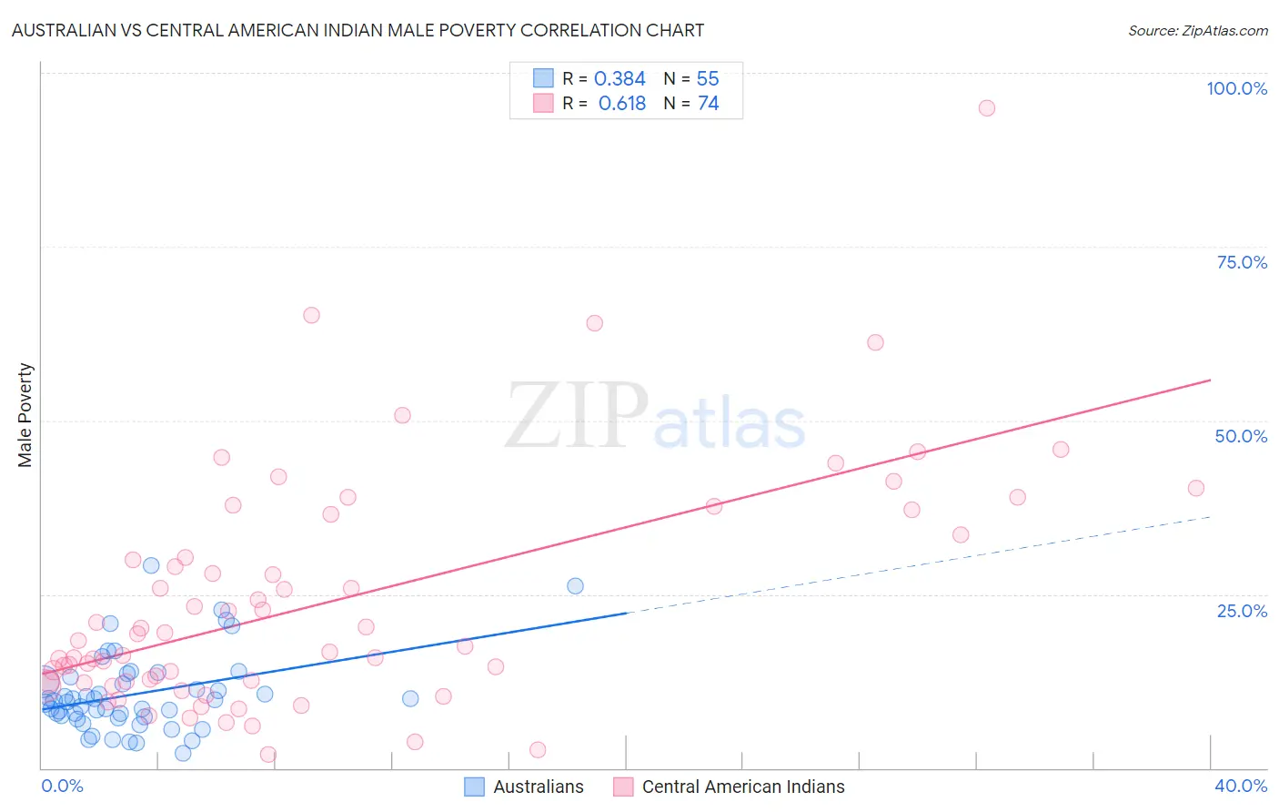 Australian vs Central American Indian Male Poverty