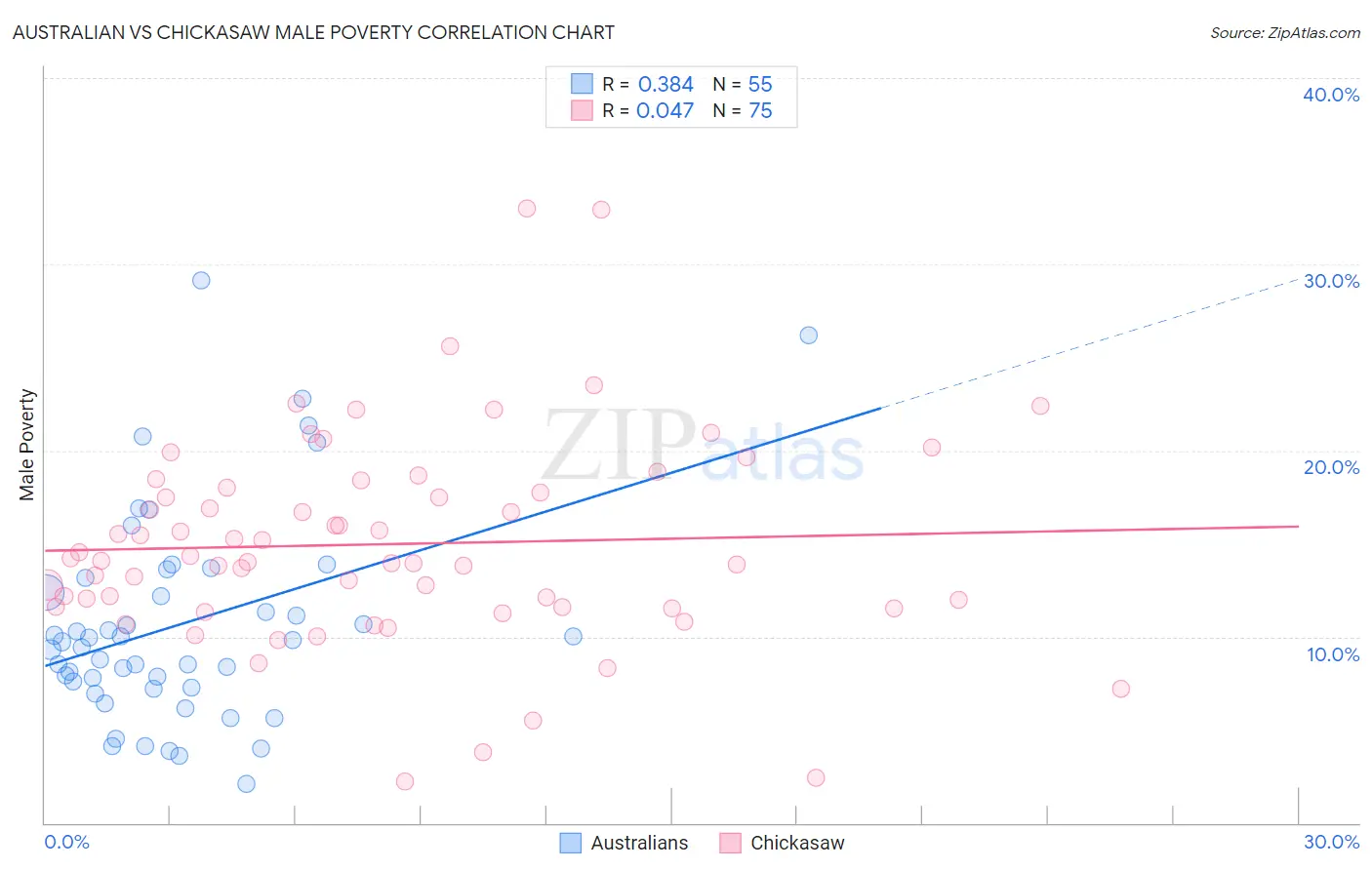 Australian vs Chickasaw Male Poverty