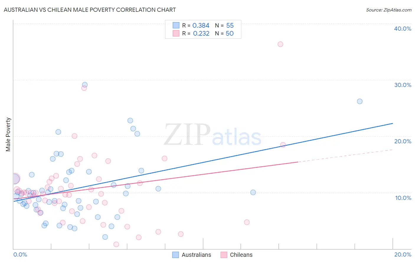 Australian vs Chilean Male Poverty