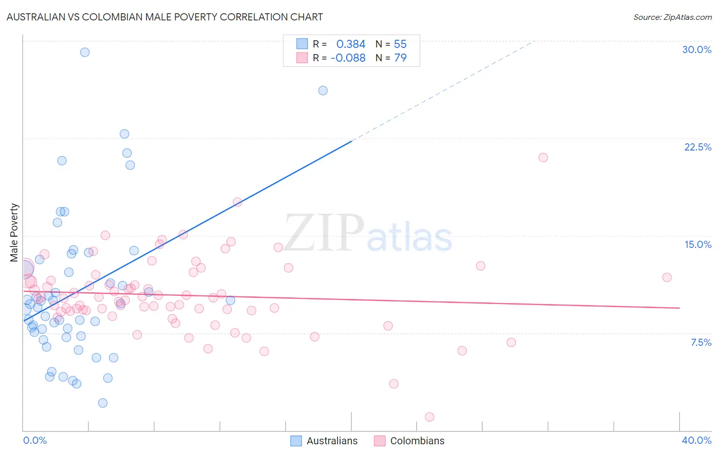 Australian vs Colombian Male Poverty