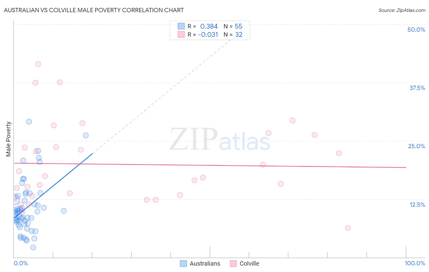 Australian vs Colville Male Poverty