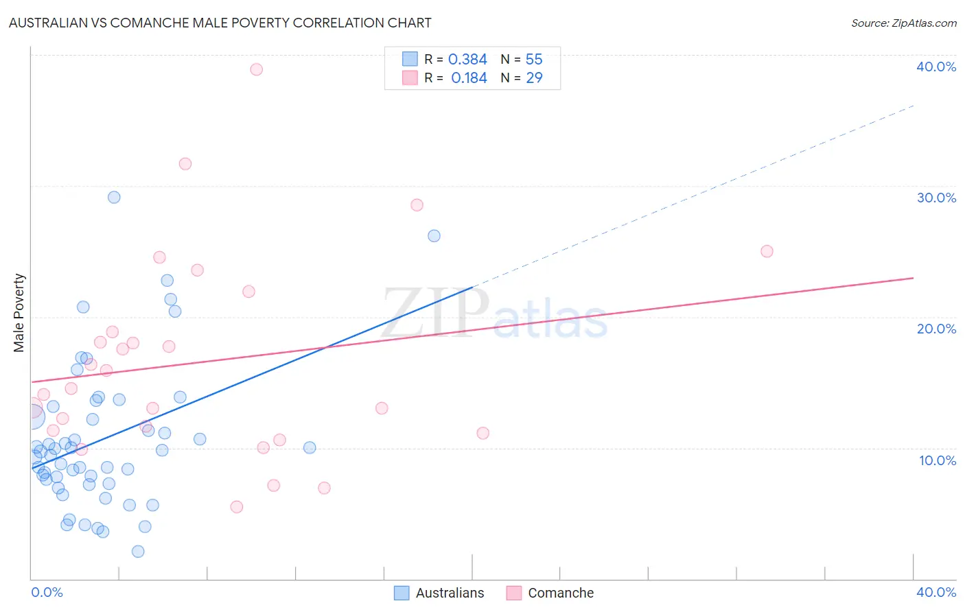 Australian vs Comanche Male Poverty