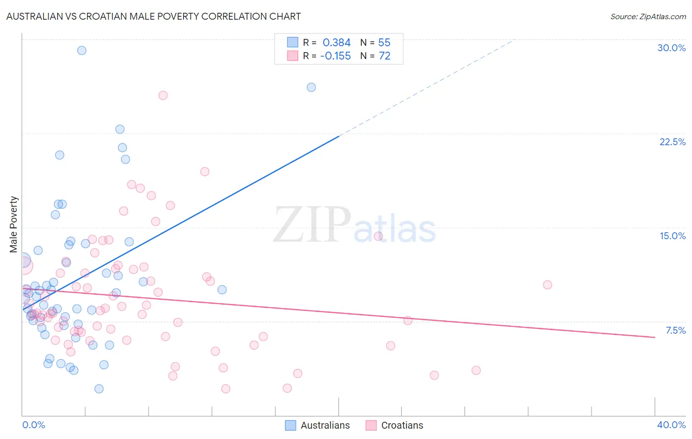 Australian vs Croatian Male Poverty