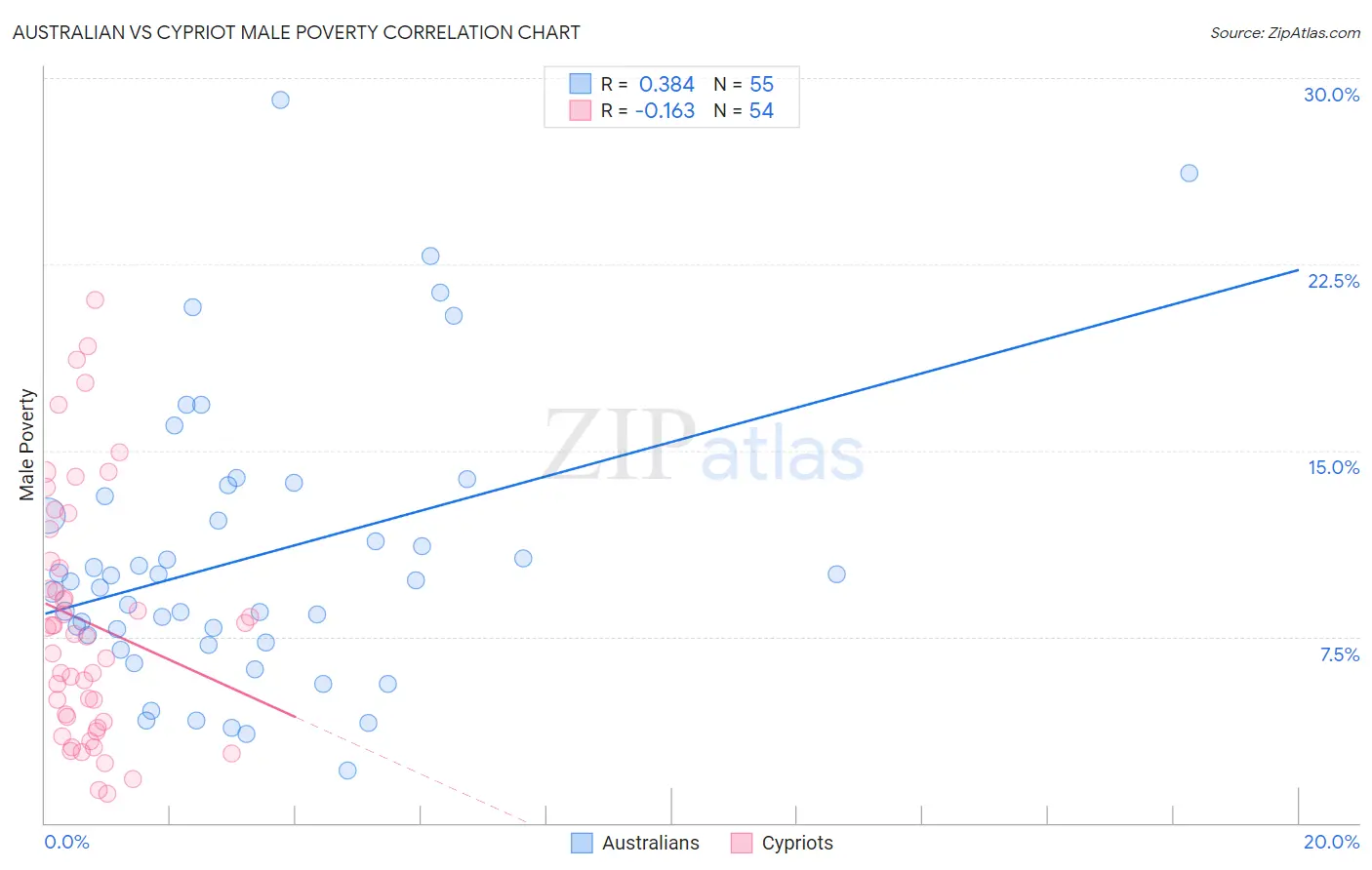 Australian vs Cypriot Male Poverty