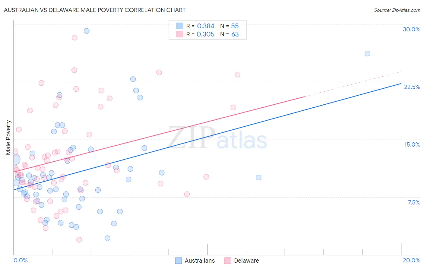 Australian vs Delaware Male Poverty