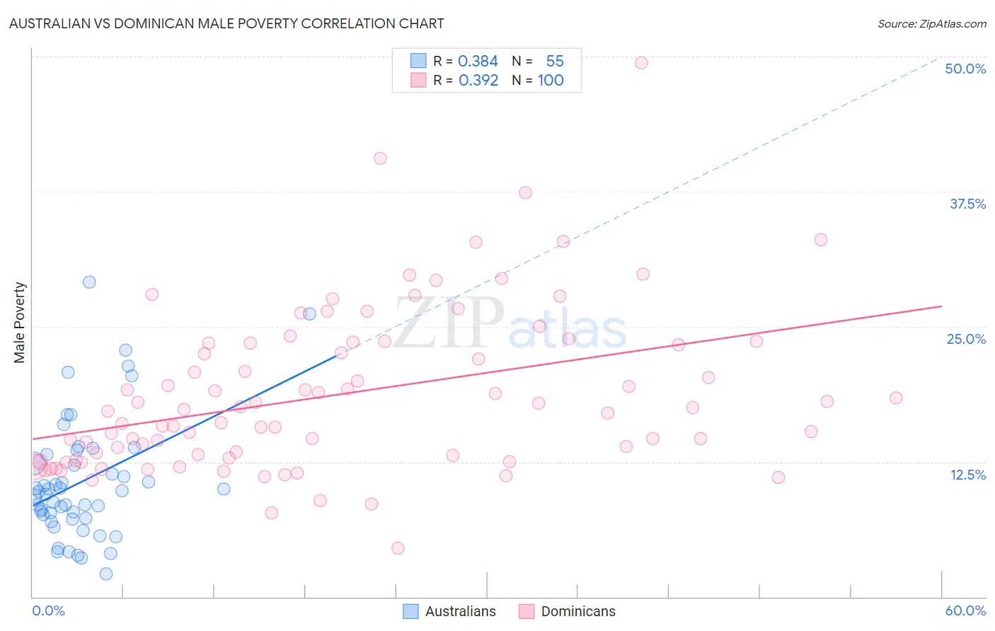 Australian vs Dominican Male Poverty