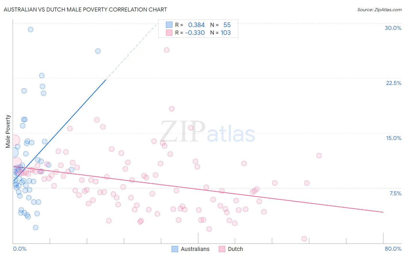 Australian vs Dutch Male Poverty