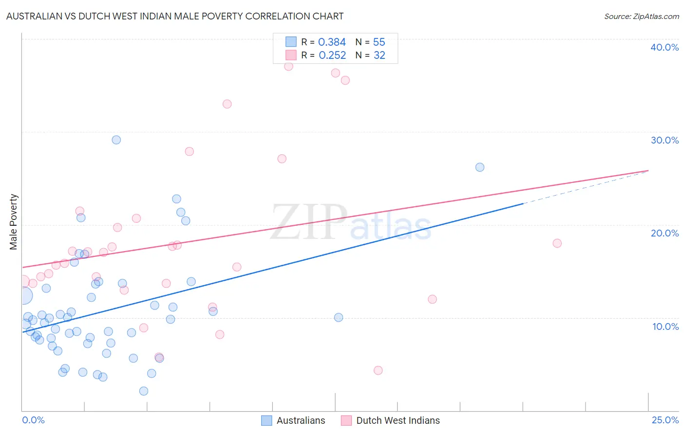 Australian vs Dutch West Indian Male Poverty