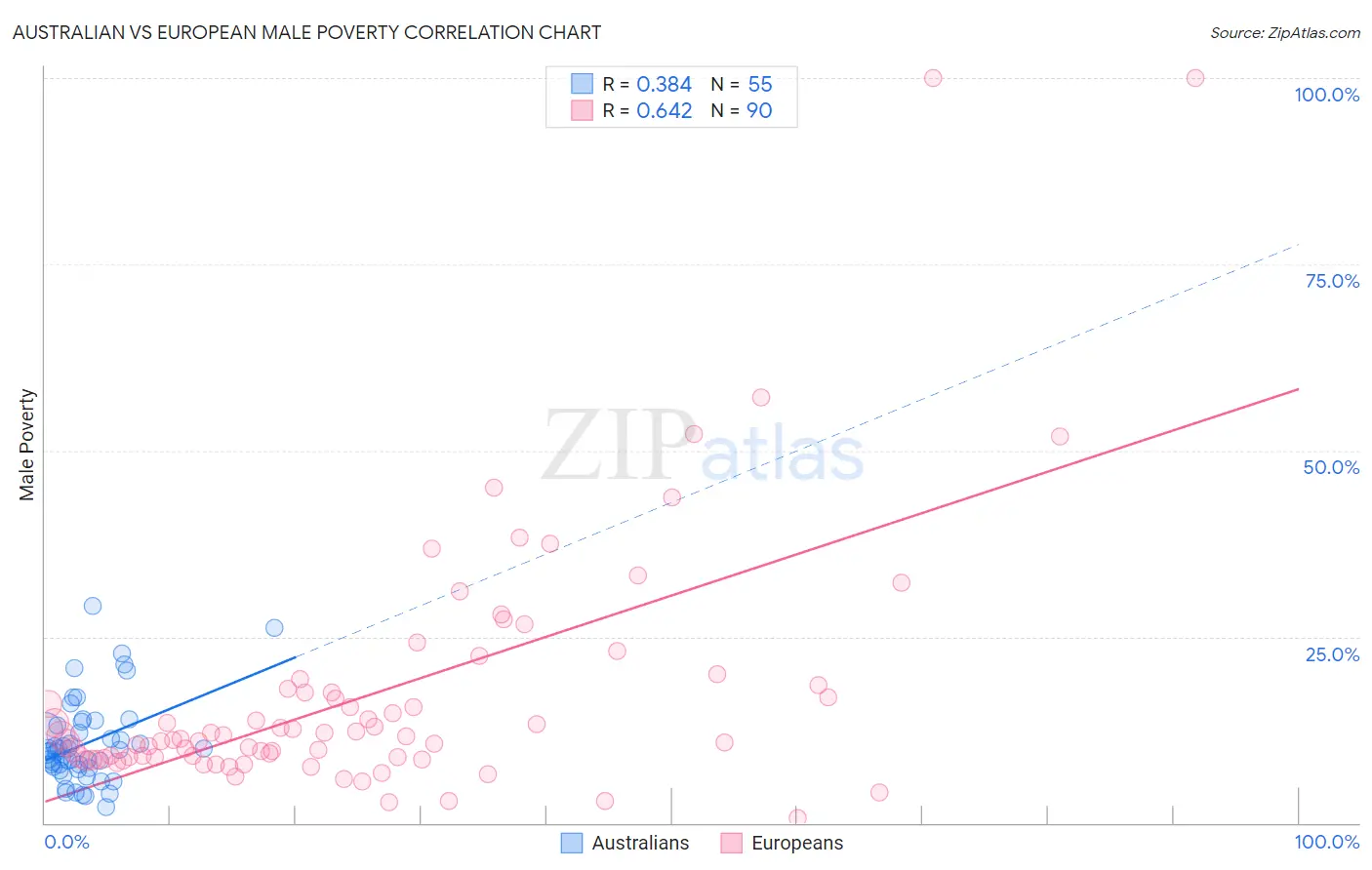 Australian vs European Male Poverty