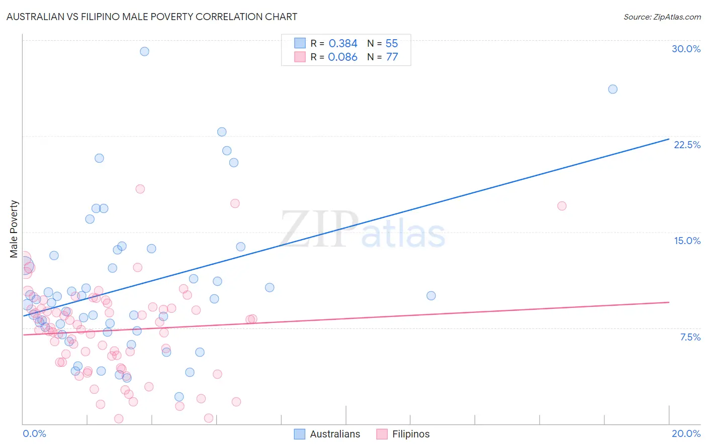 Australian vs Filipino Male Poverty