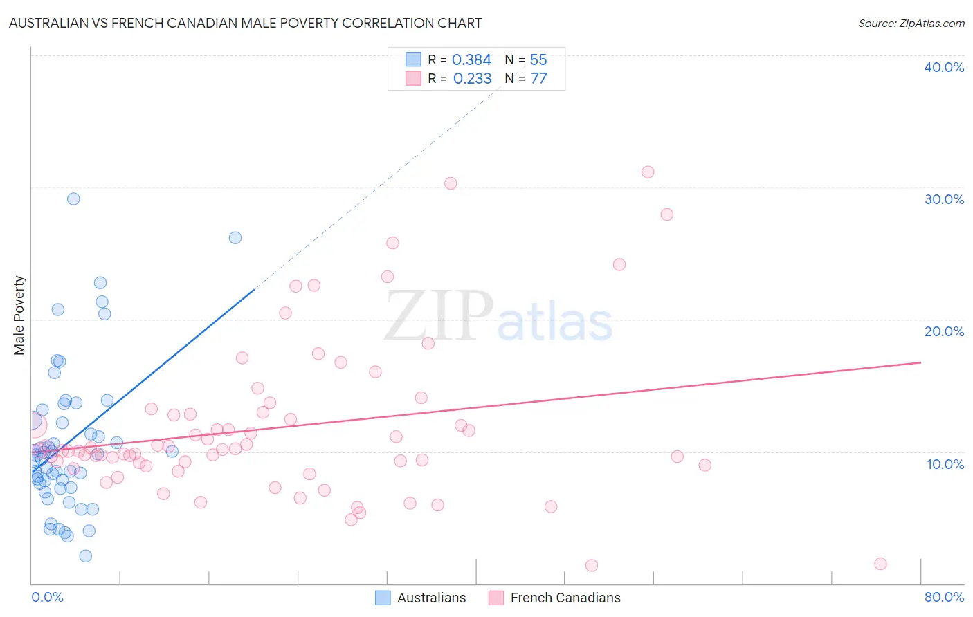 Australian vs French Canadian Male Poverty