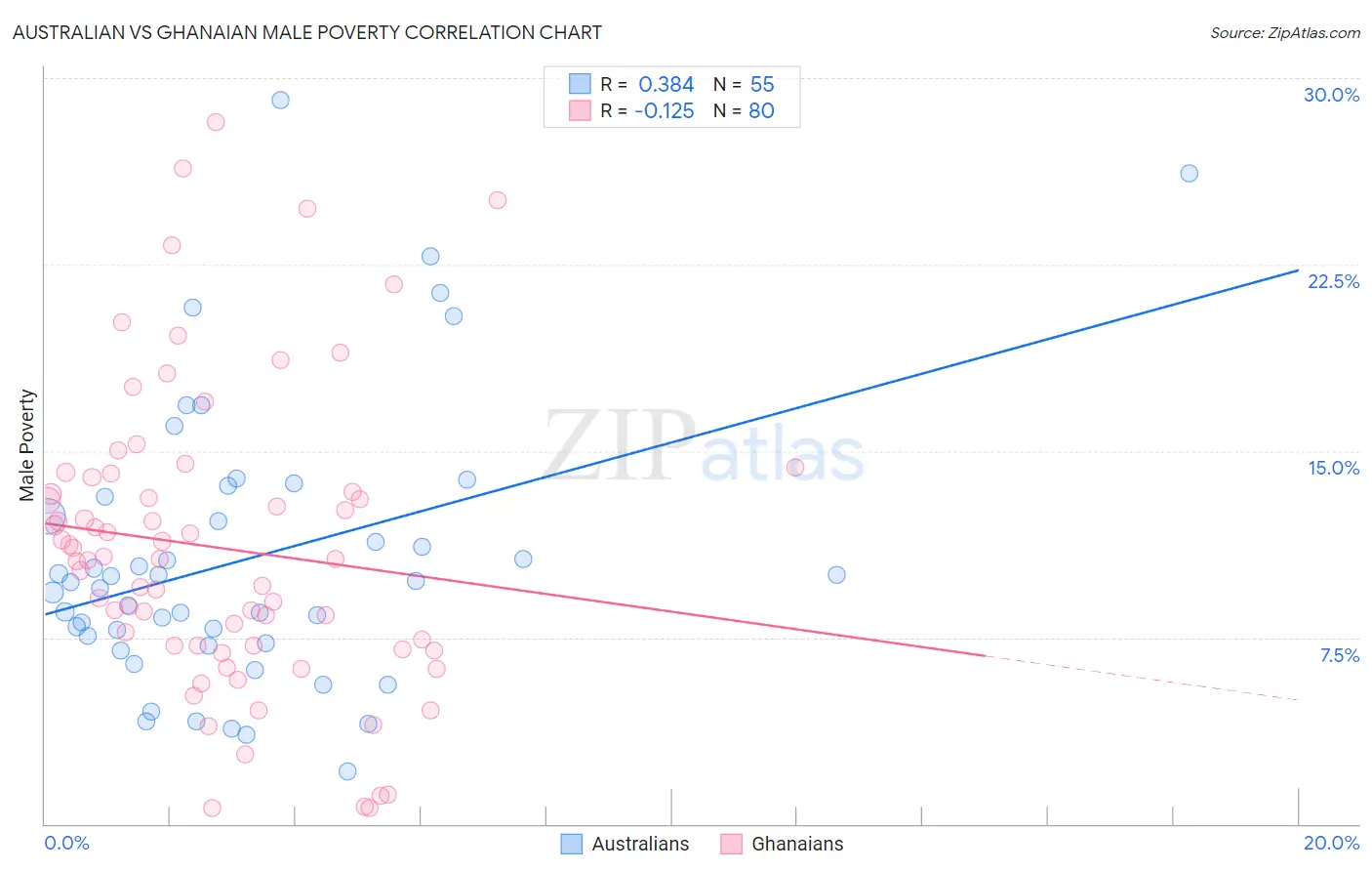 Australian vs Ghanaian Male Poverty