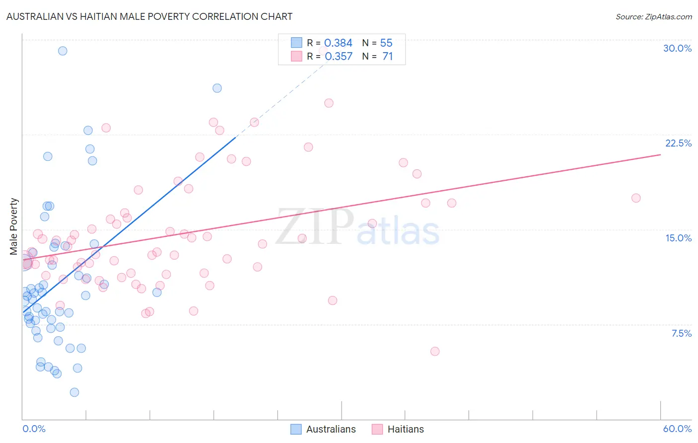 Australian vs Haitian Male Poverty