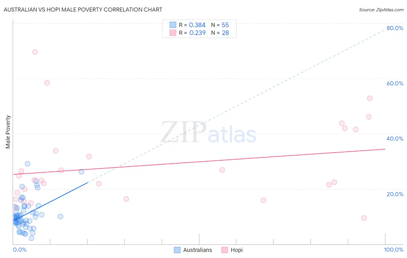 Australian vs Hopi Male Poverty