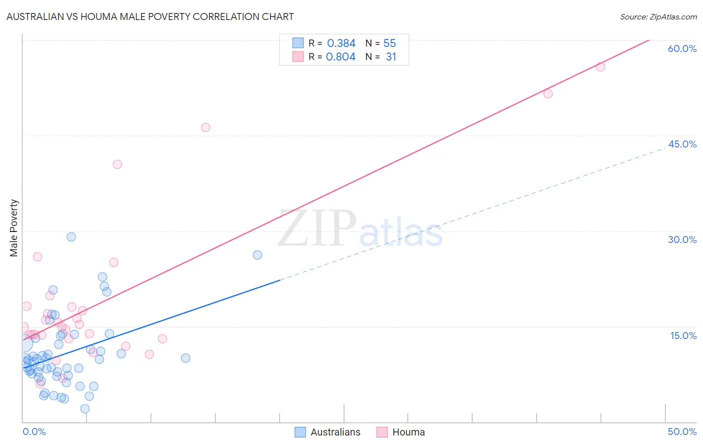 Australian vs Houma Male Poverty