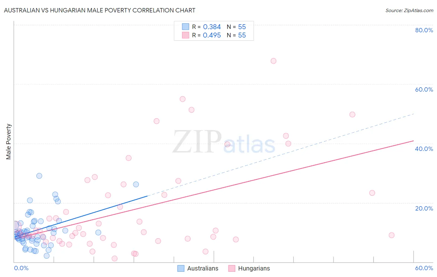 Australian vs Hungarian Male Poverty