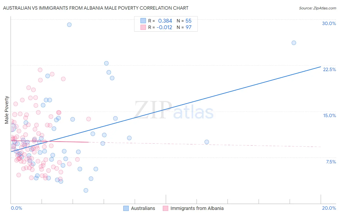 Australian vs Immigrants from Albania Male Poverty