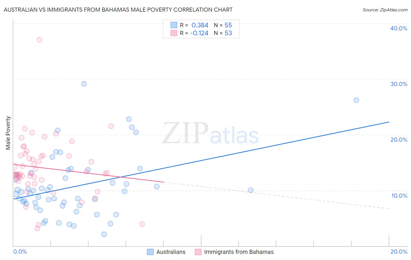 Australian vs Immigrants from Bahamas Male Poverty