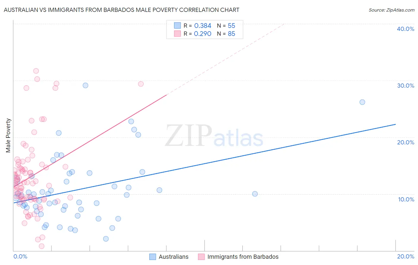 Australian vs Immigrants from Barbados Male Poverty