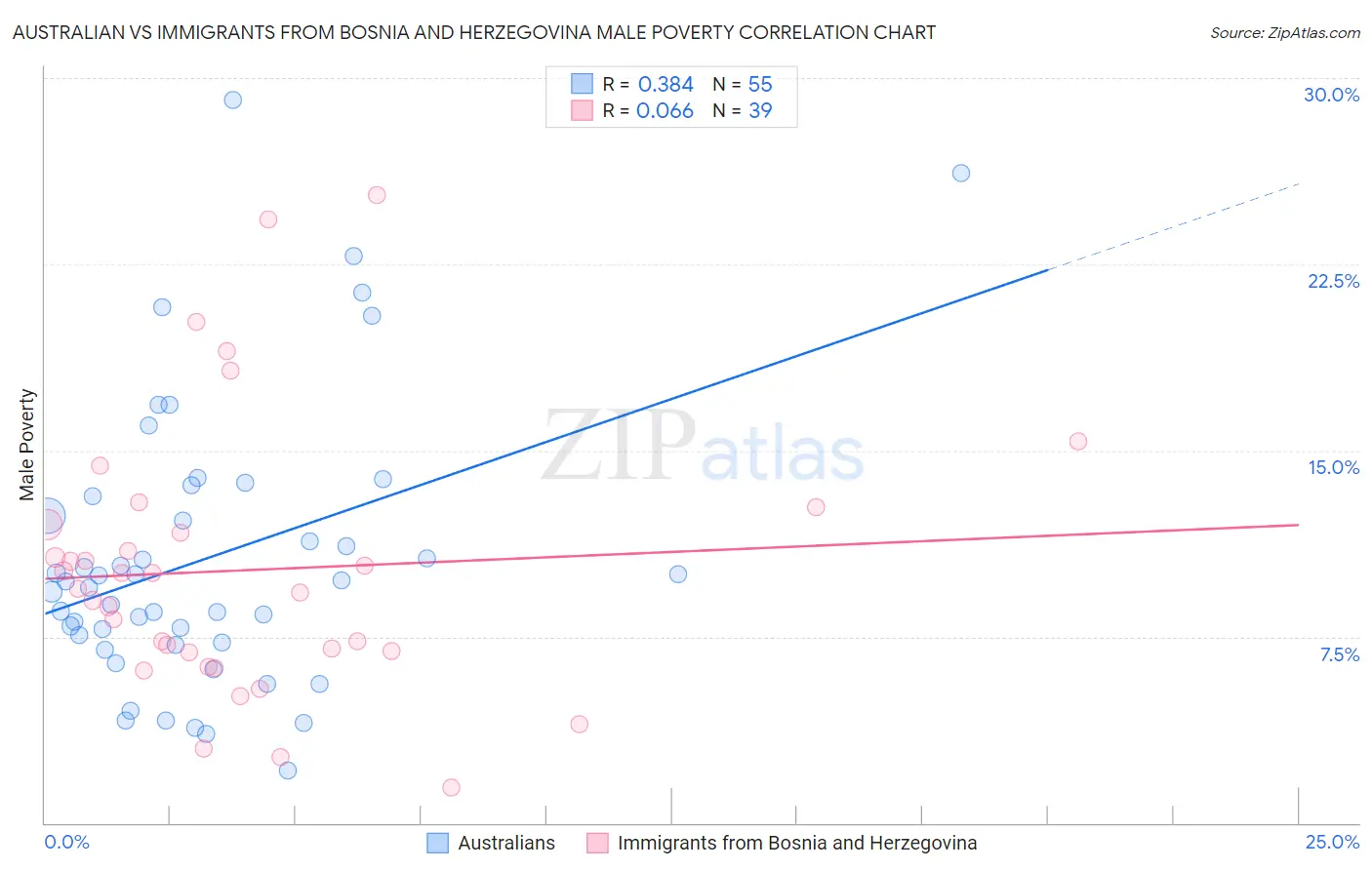 Australian vs Immigrants from Bosnia and Herzegovina Male Poverty