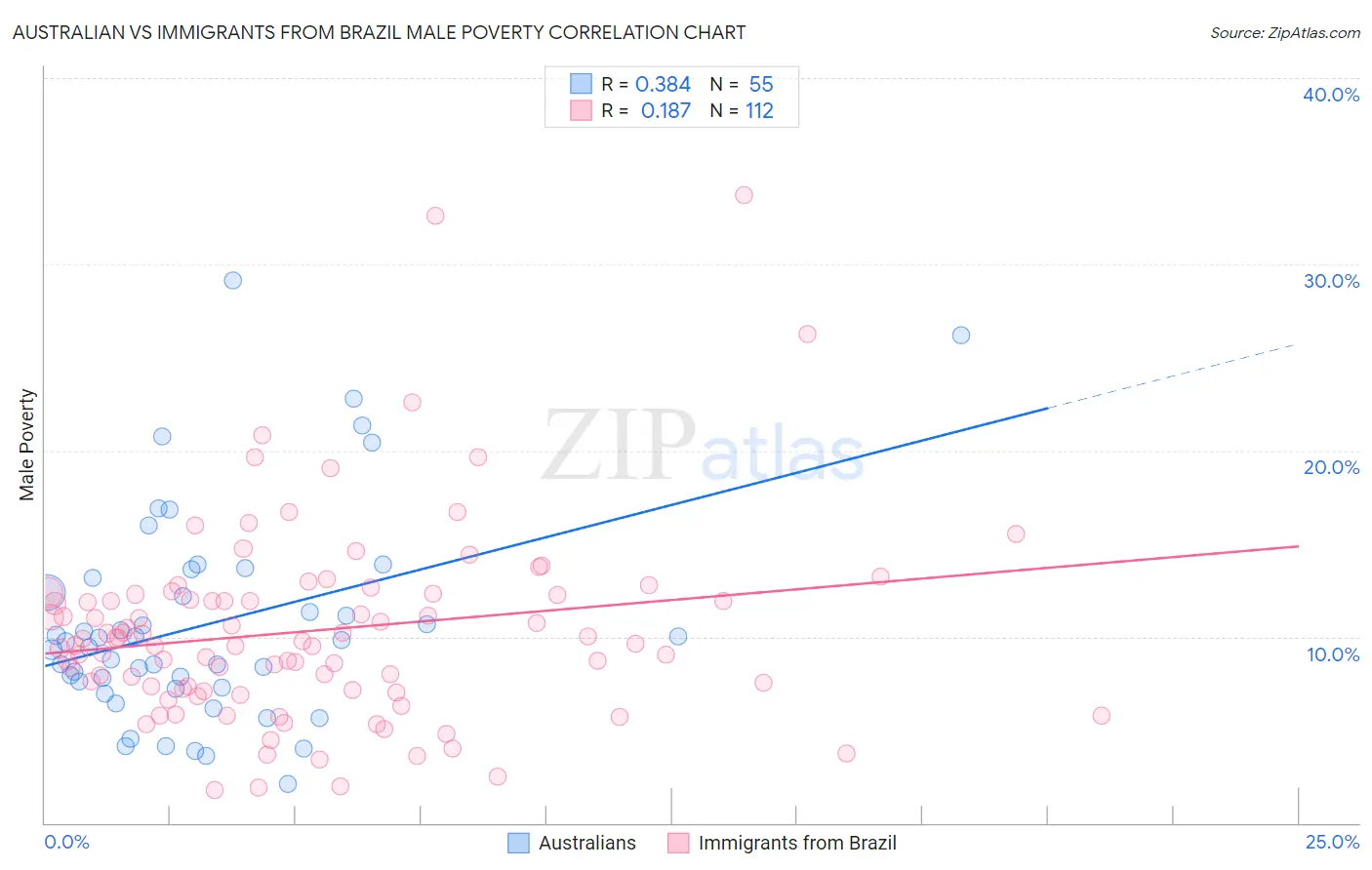 Australian vs Immigrants from Brazil Male Poverty