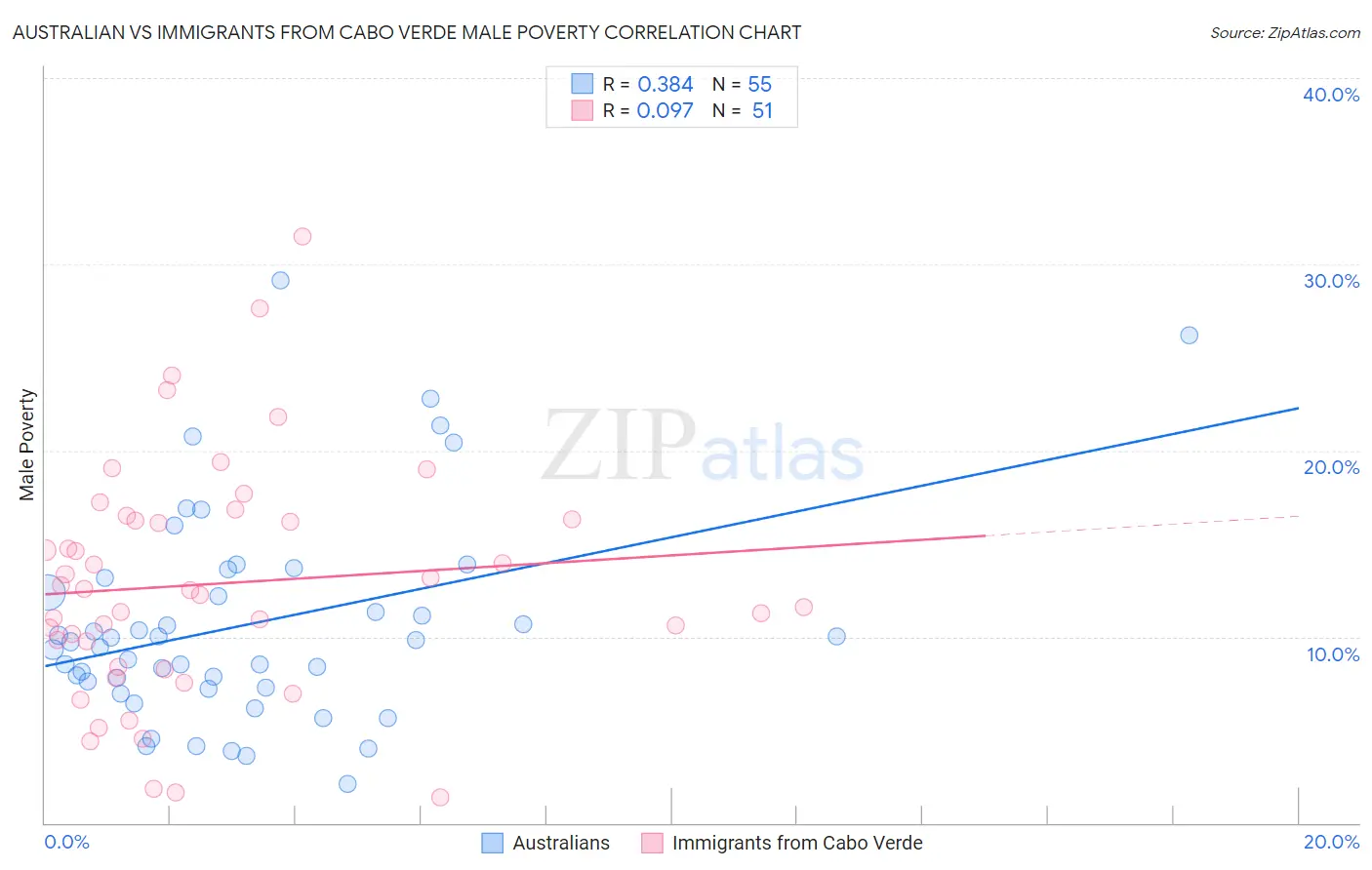 Australian vs Immigrants from Cabo Verde Male Poverty