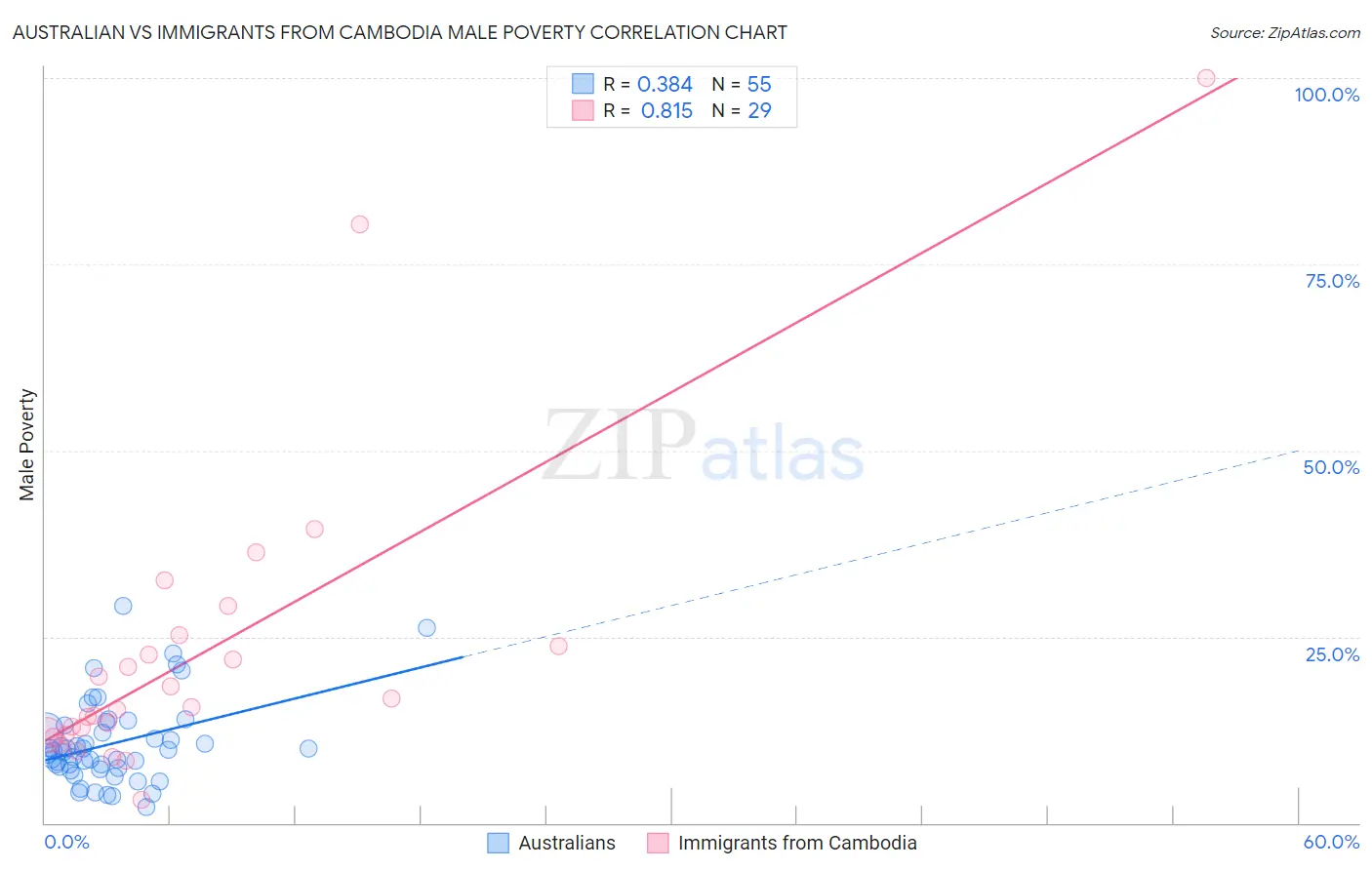 Australian vs Immigrants from Cambodia Male Poverty