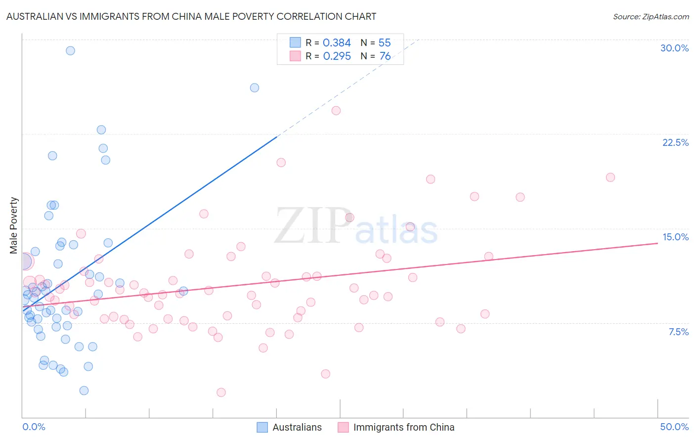 Australian vs Immigrants from China Male Poverty