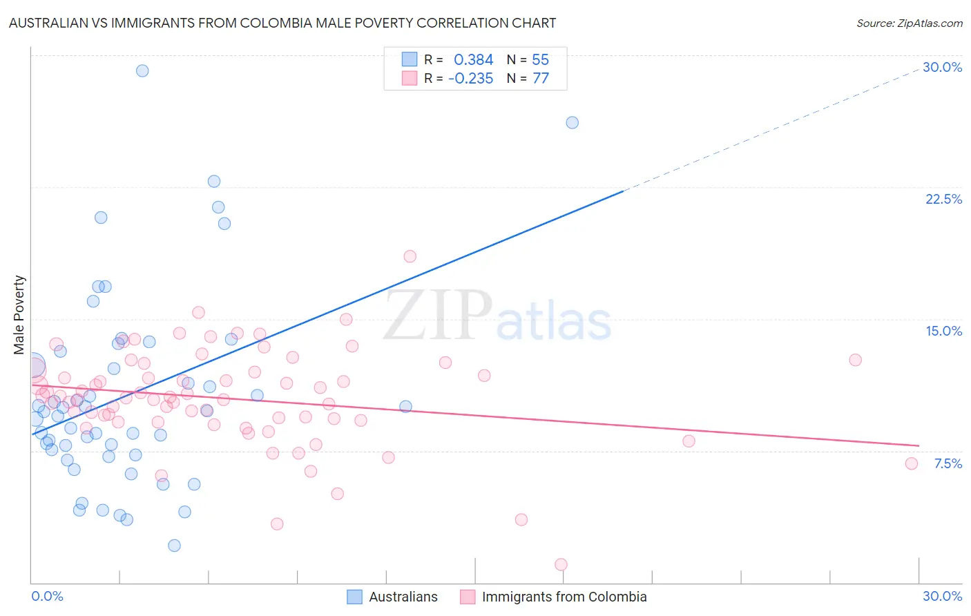 Australian vs Immigrants from Colombia Male Poverty