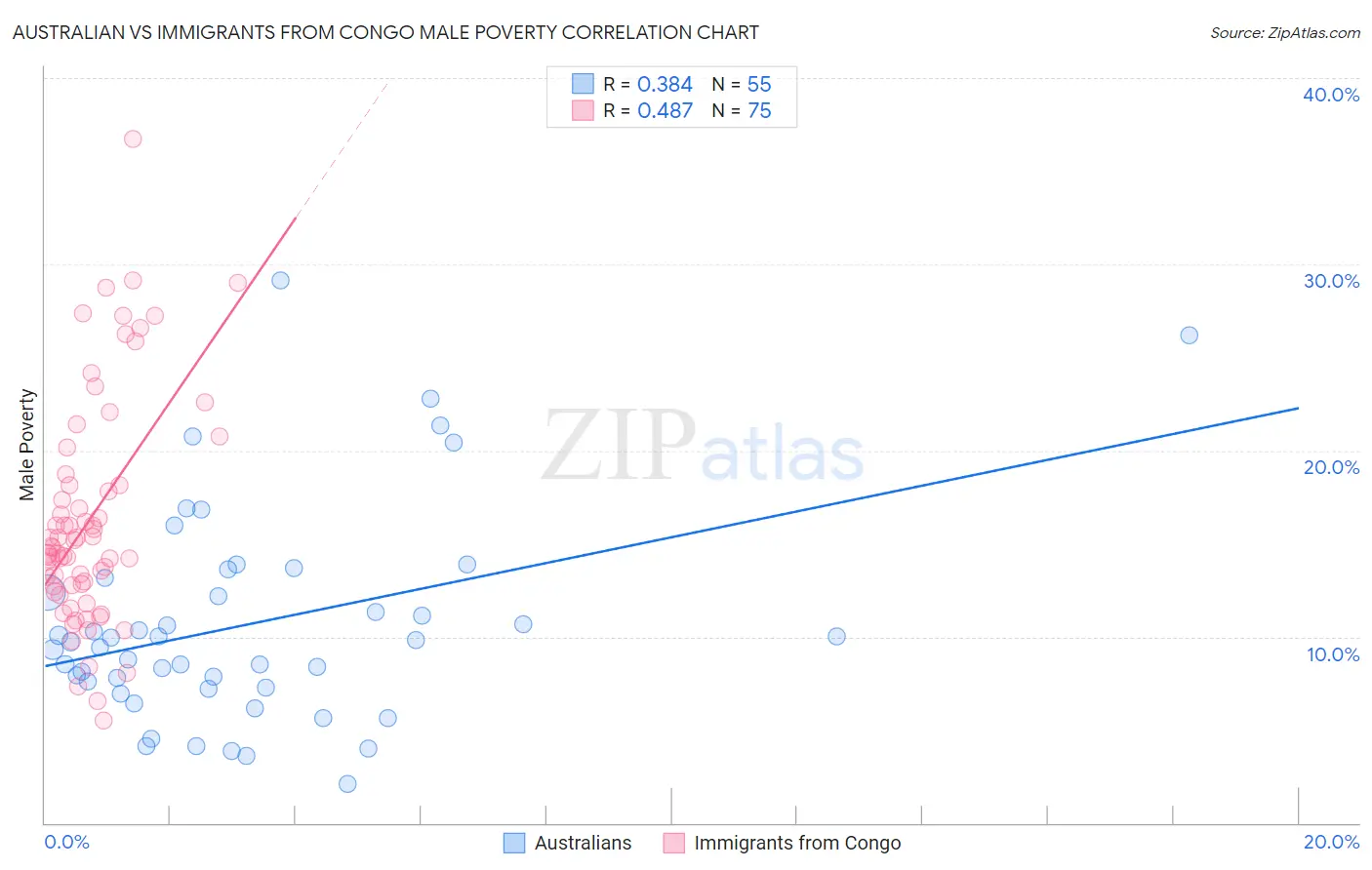 Australian vs Immigrants from Congo Male Poverty